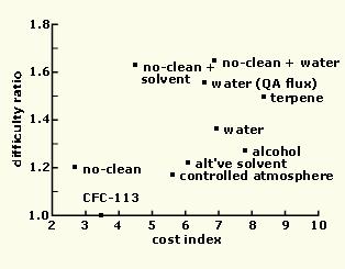 Figure 1: Difficulty : cost ratio for different cleaning methods, Source: Nortel No-clean processes No-clean processes are not the same as not cleaning!