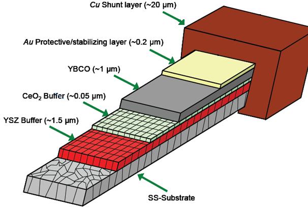 Fig. 8 Layered architecture of a coated conductor.
