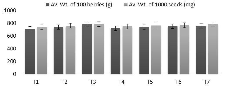 highest being under the 200 pm GA3 treatment. When the plot -1 yield of berries was converted into hectare -1 yield, the highest yielding 200ppm GA3 treatment was found to produce 5185.