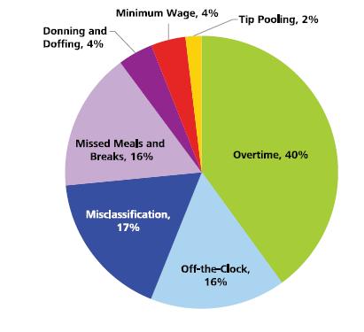 Overtime Overview Did you know?