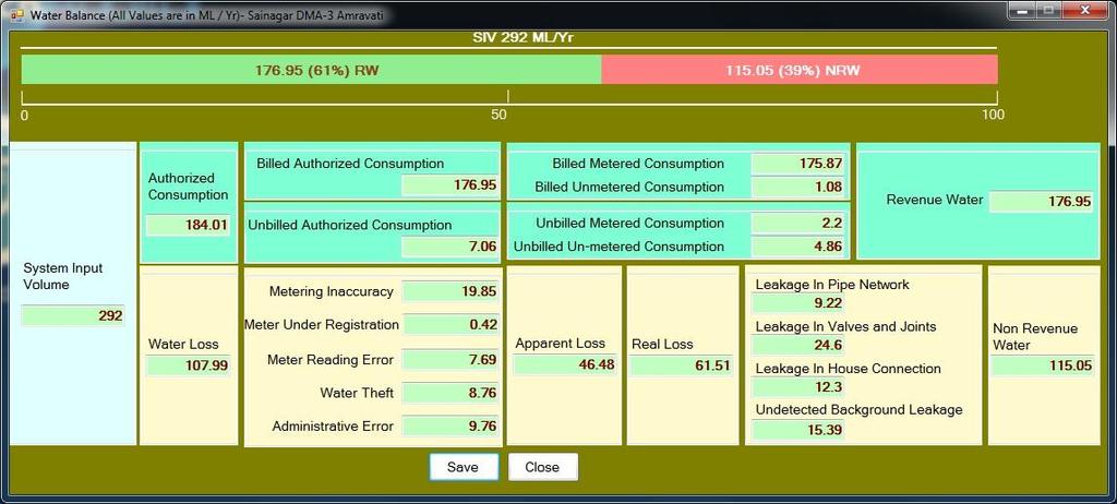The purpose of this tool is to track and quantify the water losses associated with water distribution network and evaluate the performance of the Real Losses 21% Apperent Losses 16% Unbilled