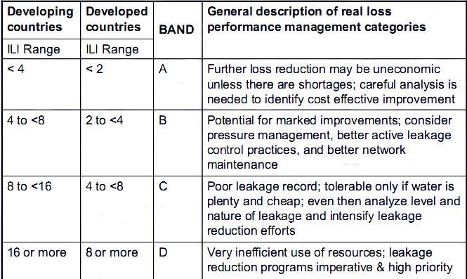 World Bank Institute Banding System to Interpret ILIs ILI is classified into Bands A to D Different limits for developed &