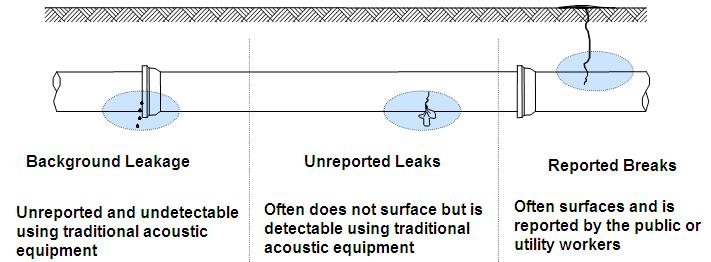 25 The focus is usually on leakage Leakage and break types and tools Unavoidable Detectable