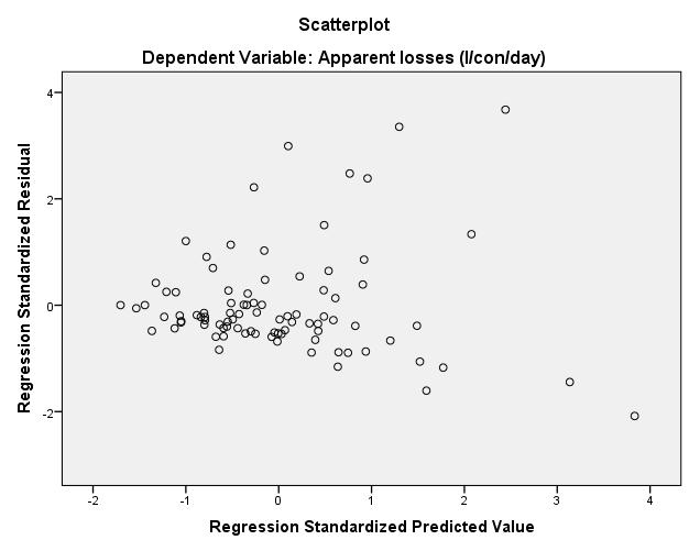 Figure 52: Residual plot for real losses (l/con/day)