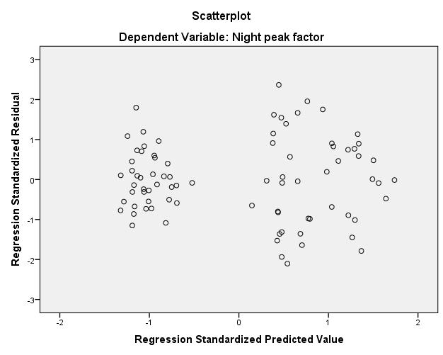 Figure 56: Residual plot for NPF using apparent losses (l/con/day) Table 31: Heteroscedasticity test for dependent variables Koenker test Statistic df Sig. Non-revenue water (l/con/day) 7.351 89.