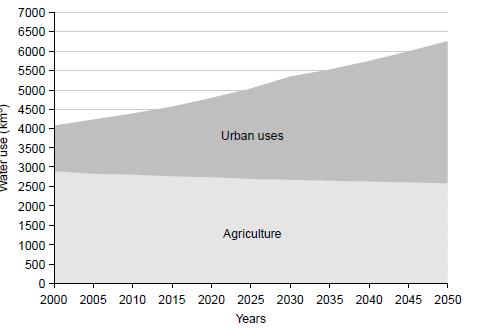 Figure 4 projects the forecast of the pressure on water resources. Currently the biggest consumer of water is the agriculture sector, with the use of 70% of the fresh water (Niemczynowicz, 1999).