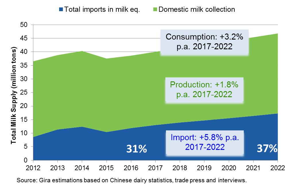Estimation of total milk supply Imports are going to take a still