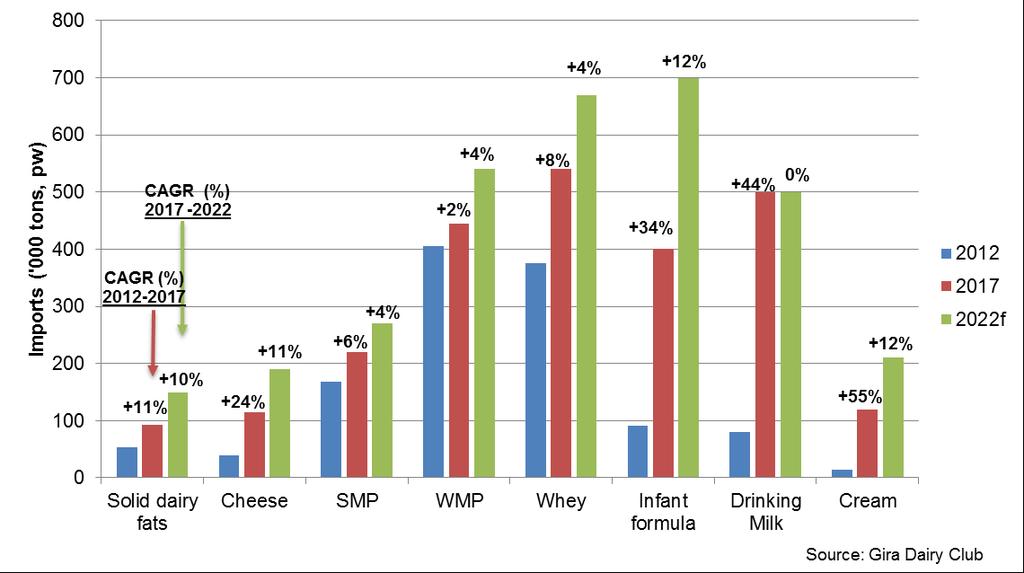 Dairy products imports The fastest-growing segments are: IF,