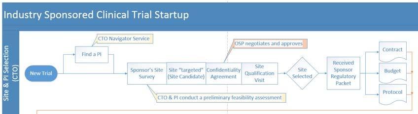 Start up Process Study team and CTO collaborate to reach Site Selection CTO