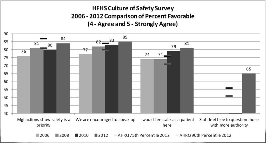 Prevention Hi-Risk Med Management CMS mortality comparator : -17% / 6 years WHOSurgical Checklist 2004 2005 2006 2007 2008