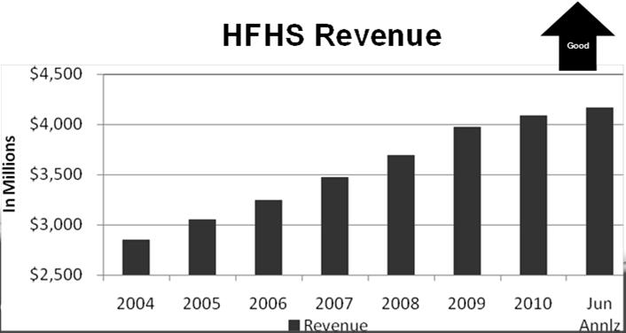 Growth HFHS Inpatient Market Share Good Community Economic Driver $5.