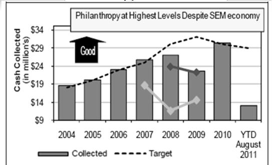 Philanthropy Cash Donations Finance Key Changes Leveraging Baldrige