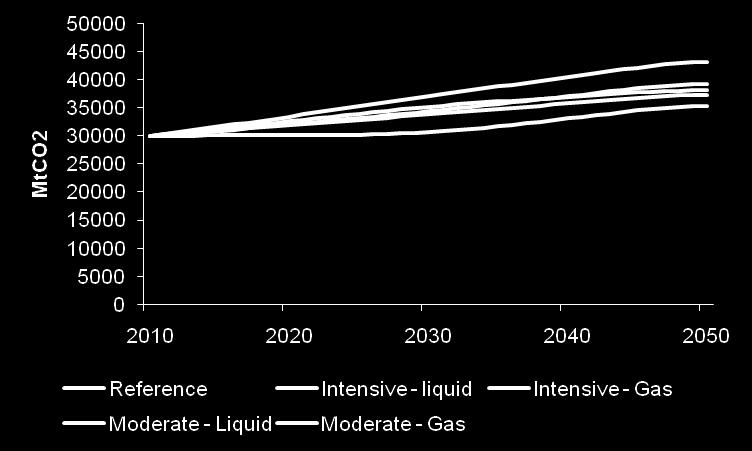 GLOBAL EMISSIONS FROM FOSSIL FUEL COMBUSTION The contribution of agrofuels is significant but fossil fuels (coal and gas) would still represent the majority of energy supply, leading to significant