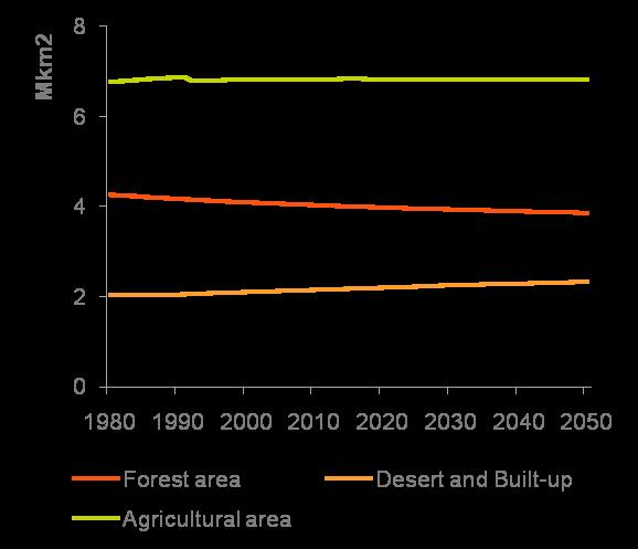 LAND AVAILABILITY PROJECTIONS Land Areas are divided into 5 categories Projections based on historical trends and macroeconomic variables for Forest, Desert and Built-up land Agricultural area