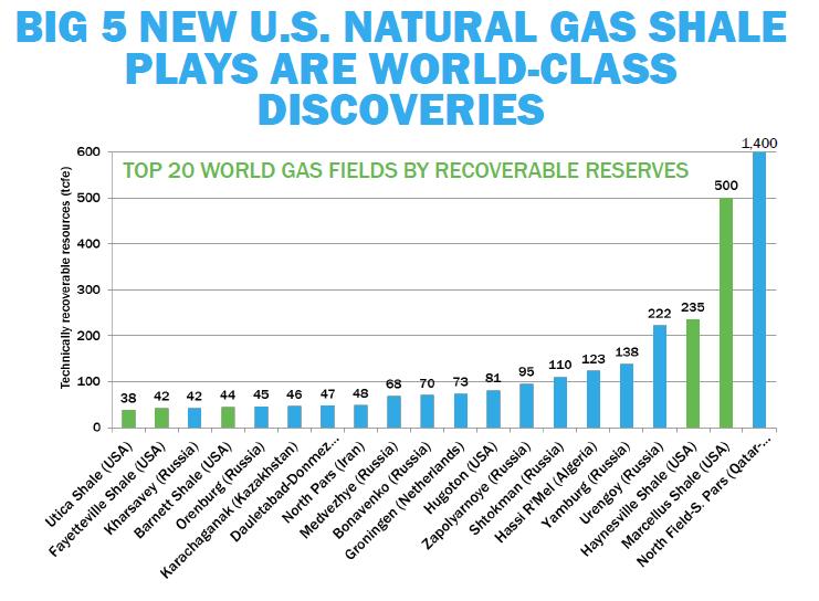 World Class Shale Discoveries