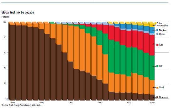 Global Energy Mix Through Time 80% Fossil Fuel!
