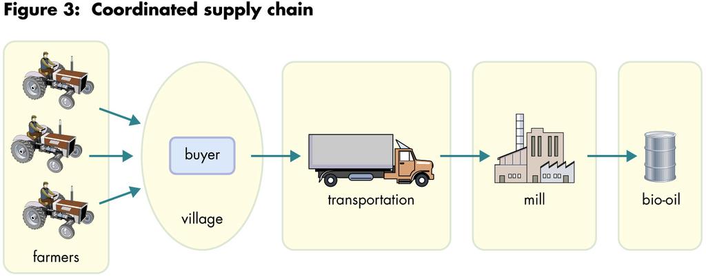 Three basic supply chain systems: coordinated Coordinated: A central entity provides inputs, credit, transportation,