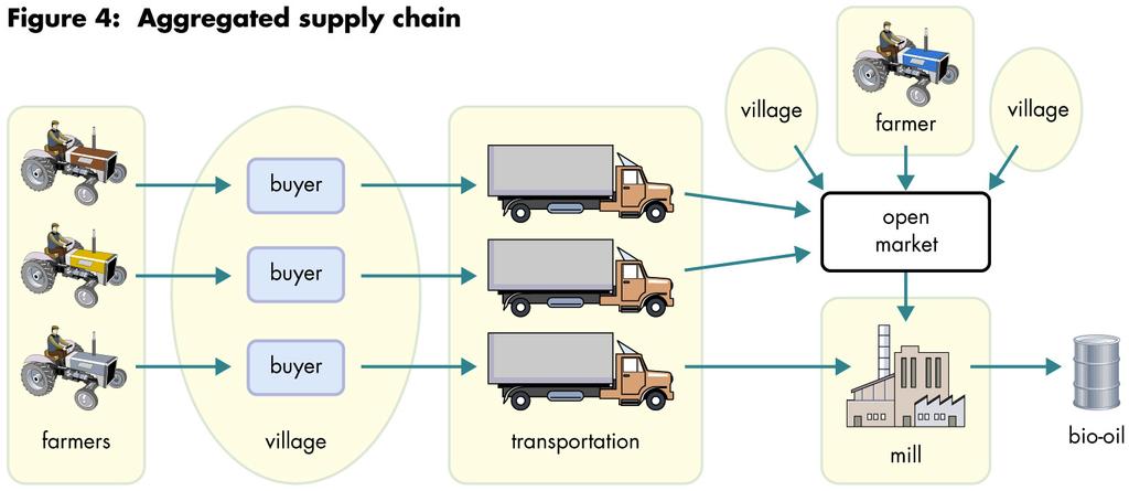 Three basic supply chain systems: aggregated Aggregated: Farmers sell seed commodity to one of many village merchants and/or