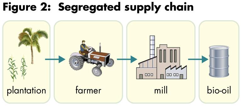 Three basic commodity supply chain systems: segregated Segregated: Farmer-processor and tolling