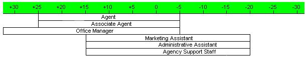Admin Pro (# 88888888888 for Sample Person on April 15, 2008) Page 7 Match to Position Analytical Orientation (AO) =+15 OVERVIEW She would enjoy a career environment that offers an opportunity for