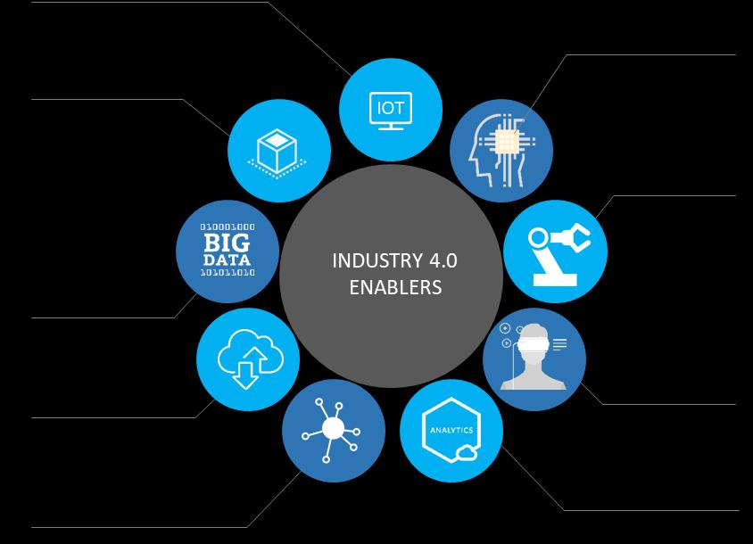 HORIZONTAL VALUE CHAIN INTEGRATION One of the main enablers of this fourth industrial revolution is the incorporation of digital transformation technologies to define cyber-physical production