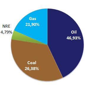 ENERGY CONDITION 2011 National Energy Mix Total in 2011 1066 million BOE Energy Elasticity = 1.60 Share of Non Fossil Energy < 5% 1. Public access to energy is still limited: a.