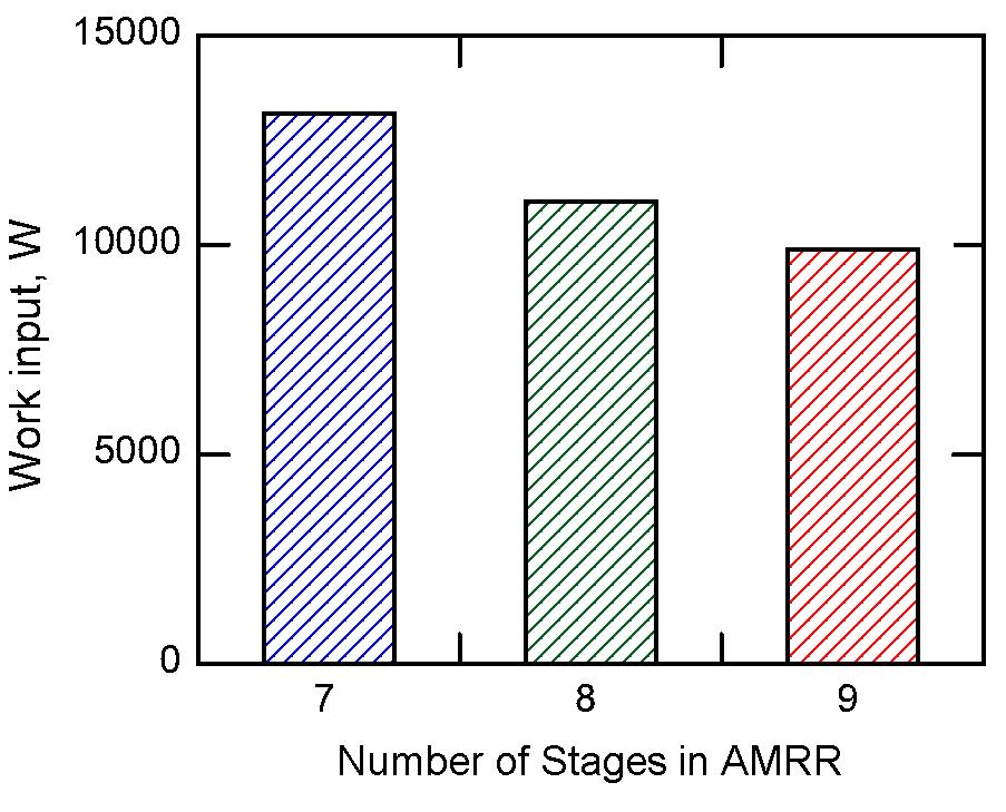 652 COMMERCIAL CRYOCOOLER APPLICATIONS Figure 10. Comparison of the total work input versus number of stages in case-1 AMRR. Figure 11.