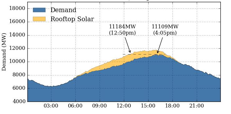 Figure 5: Solar demand reduction and total demand in Queensland (19 January 2018) Source: OpenNEM (2018) In New South Wales, as shown below in Figure 6, the level of peak demand that was ultimately