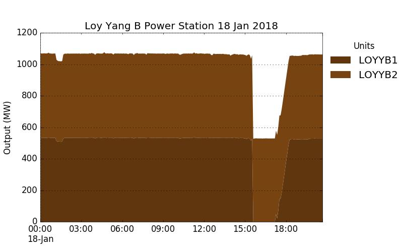 Figure 3 Unit trip Loy Yang B Power Station 18