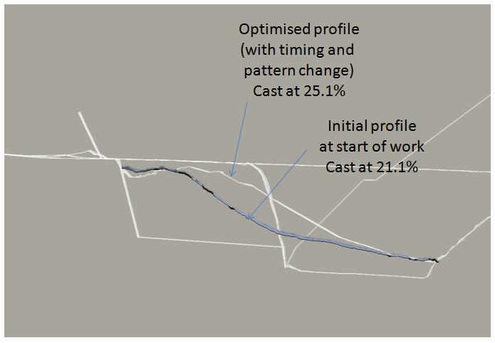 CASE STUDY 1 RESULTS 4% increase in cast; Improved muckpile profile that reduced rehandle significantly (from 45%
