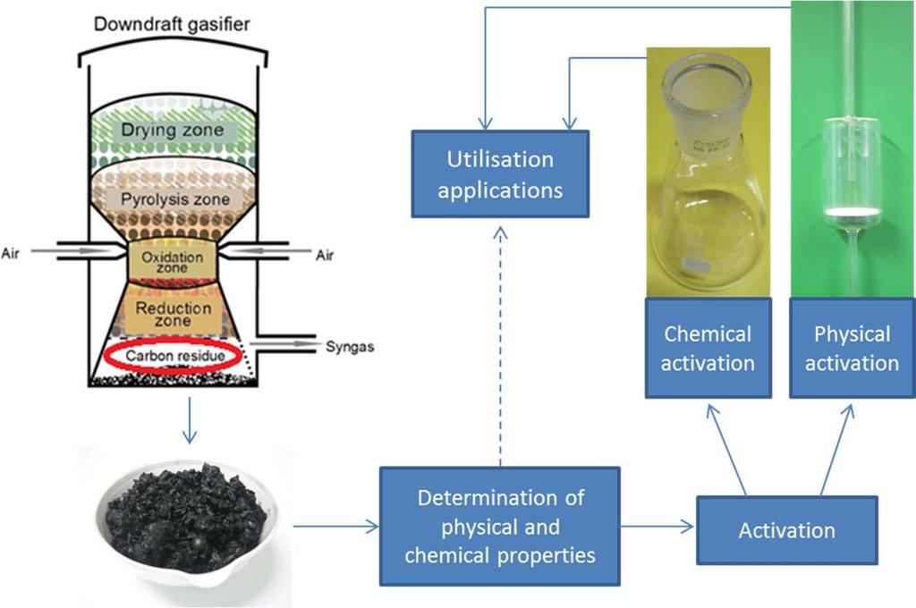 AIM OF THE WORK 1/2 4 Figure 2. Development process for utilisation of carbon residue formed in wood gasification process.