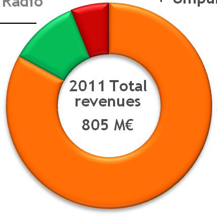 Antena 3 Group at a glance Antena 3 Group One of the largest communication groups in Spain Onda Cero Europa FM Onda Melodía Radio 11% Others 6% 2011 Total