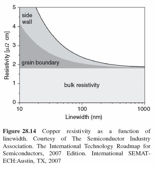 Interconnect RC delay Low resistivity metal Low-k dielectrics low