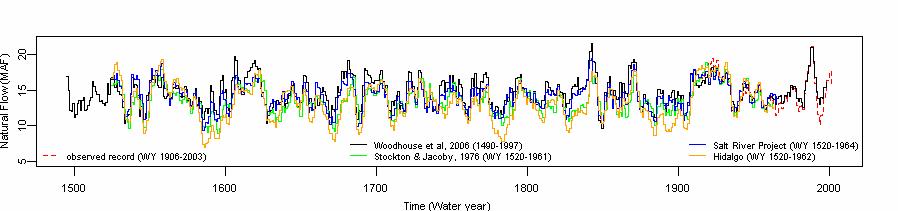 the entire variability have resulted in a reluctance to use these reconstructed flows for water management purposes. Nevertheless, the reconstructions agree quite well on the hydrologic state (i.e., a wet or dry) in any year as can be seen in Figure 20.