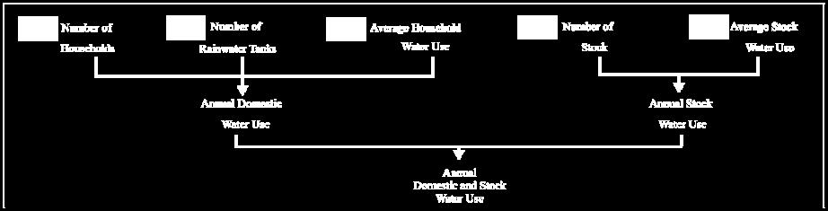 The ABS (2006b; 2006c) also used this method and found that large errors are introduced by this assumption. The water use coefficients are calculated using the state based averages of water use.