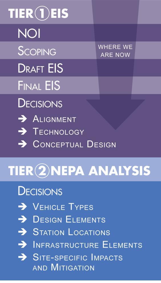 Figure 1-4: Tier 1 and Tier 2 NEPA Process Elements The transit and trails elements are intricately tied to one another and require iterative and concurrent development, analysis and consideration up