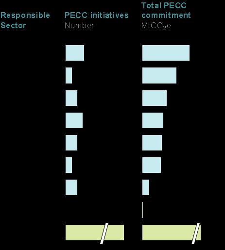 sectors allowing reductions of 51 MtCO2e by 2012