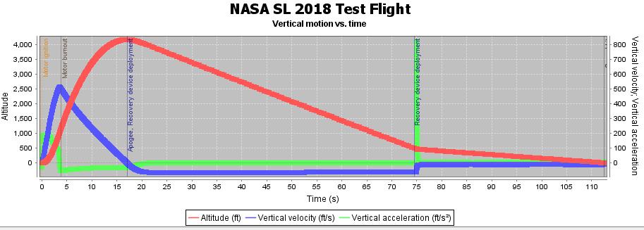 Software Simulations 4,242 Ft Predicted Altitude from OpenRocket OpenRocket