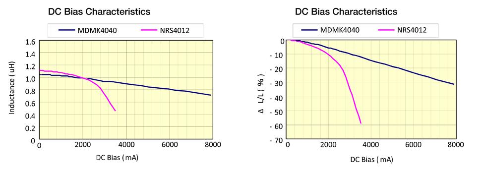 Figure 3. The left graph compares the inductance of the MCOIL device compared with its ferrite-based equivalent at various levels of DC bias.