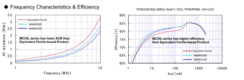 Figure 6. Performance comparison of MCOIL vs.