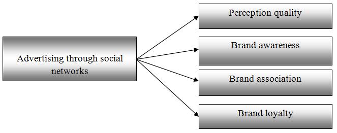 1910 internet but the effects of these web pages are still unknown (Chapman, 2008). Based on what we have explained, the following conceptual model is considered for the proposed study of this paper.
