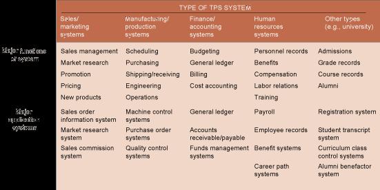 KEY SYSTEM APPLICATIONS IN THE ORGANIZATION Types