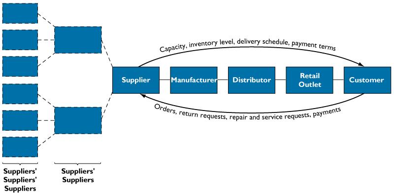 INTEGRATING FUNCTIONS AND BUSINESS PROCESSES Supply