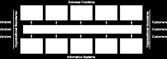 INTEGRATING FUNCTIONS AND BUSINESS PROCESSES Traditional