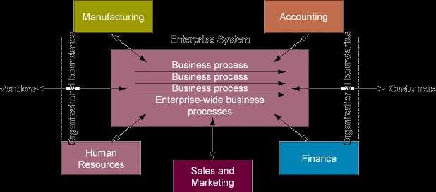 INTEGRATING FUNCTIONS AND BUSINESS PROCESSES