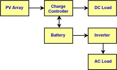Figure 5. Direct-coupled PV system.
