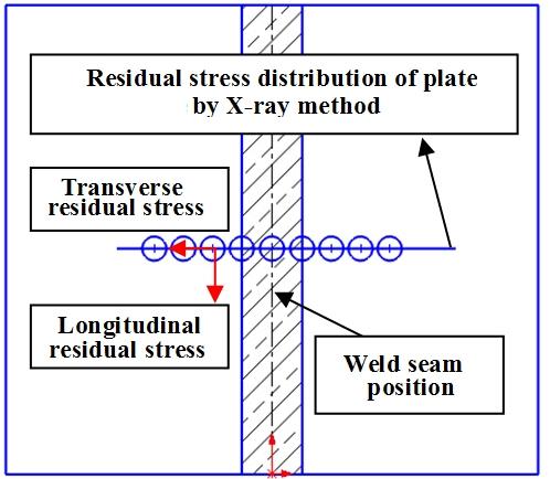 Fig. 5 Schematic of residual stress test by X-ray method (a)transverse residual stress distributions of laser-mag hybrid welding (b)longitudinal residual stress distributions of laser-mag hybrid