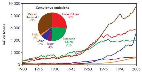 Challenge: CO2-emissions Energy-related CO2 emissions by region
