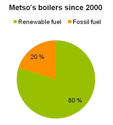 Renewable fuel boiler capacity the world s largest