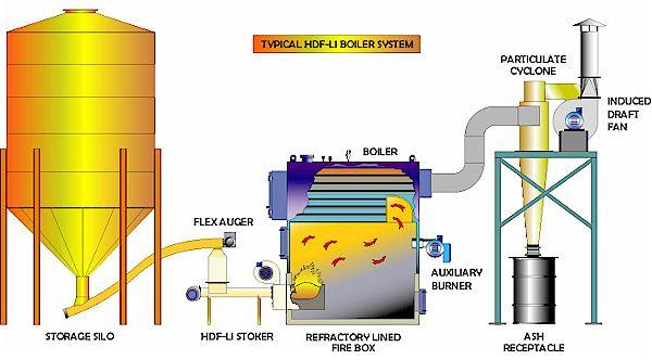 The boiler system above is an example of a 500K Btu system with stoker and ash collection units that allow it to handle a wide range of biomass fuels, including grass.